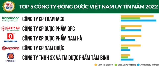 Top 10 công ty đông dược 2022